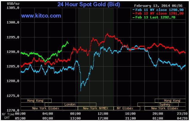 Vàng ngắt chuỗi tăng trước ngưỡng 1.300 USD/ounce  ảnh 1